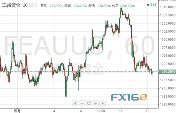 黄金投资晨报:空头继续追击 金价稍早跌至10日